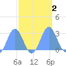 Eniirikku Island tide chart for Monday, October 2, 2023