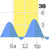 Eniirikku Island tide chart for Monday, October 30, 2023