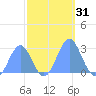 Eniirikku Island tide chart for Tuesday, October 31, 2023