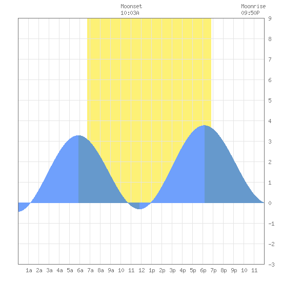 Eniirikku Island tide chart for Tuesday, October 3, 2023