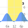 Eniirikku Island tide chart for Tuesday, October 3, 2023