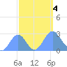 Eniirikku Island tide chart for Wednesday, October 4, 2023