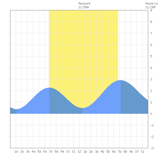 Eniirikku Island tide chart for Thursday, October 5, 2023