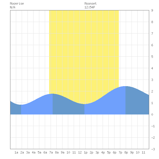 Eniirikku Island tide chart for Friday, October 6, 2023
