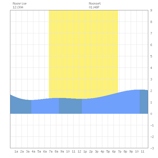 Eniirikku Island tide chart for Saturday, October 7, 2023