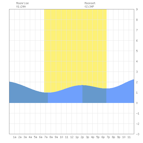 Eniirikku Island tide chart for Sunday, October 8, 2023