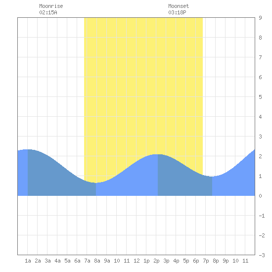 Eniirikku Island tide chart for Monday, October 9, 2023