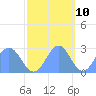 Eniirikku Island tide chart for Friday, November 10, 2023