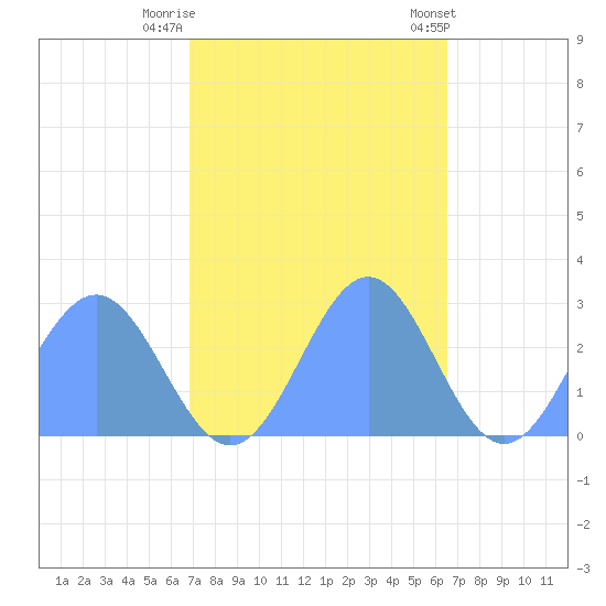 Eniirikku Island tide chart for Saturday, November 11, 2023