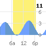 Eniirikku Island tide chart for Saturday, November 11, 2023