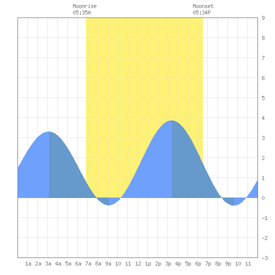 Eniirikku Island tide chart for Sunday, November 12, 2023