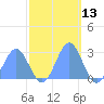 Eniirikku Island tide chart for Monday, November 13, 2023