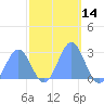 Eniirikku Island tide chart for Tuesday, November 14, 2023