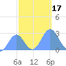Eniirikku Island tide chart for Friday, November 17, 2023