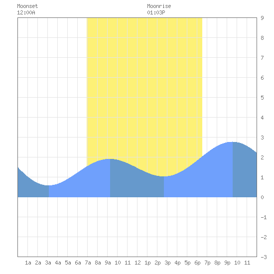 Eniirikku Island tide chart for Monday, November 20, 2023
