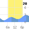 Eniirikku Island tide chart for Monday, November 20, 2023
