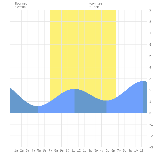Eniirikku Island tide chart for Tuesday, November 21, 2023