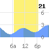 Eniirikku Island tide chart for Tuesday, November 21, 2023