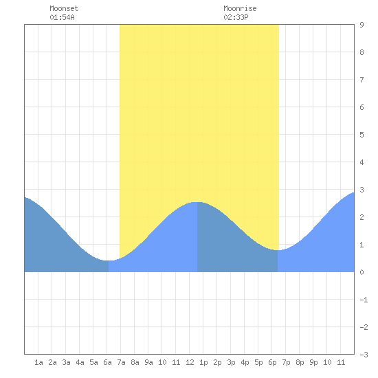 Eniirikku Island tide chart for Wednesday, November 22, 2023