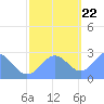 Eniirikku Island tide chart for Wednesday, November 22, 2023