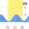 Eniirikku Island tide chart for Thursday, November 23, 2023