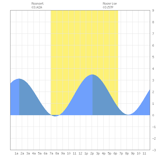Eniirikku Island tide chart for Friday, November 24, 2023