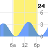 Eniirikku Island tide chart for Friday, November 24, 2023