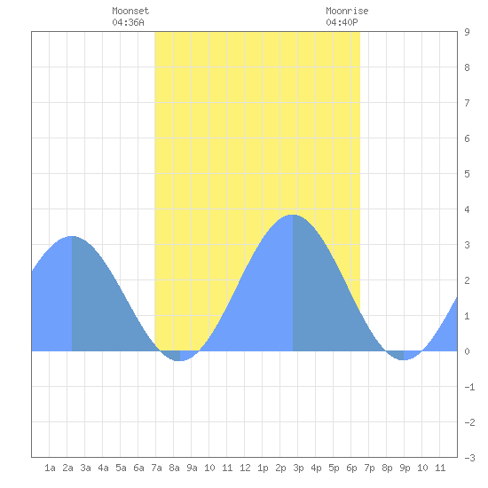 Eniirikku Island tide chart for Saturday, November 25, 2023