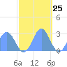 Eniirikku Island tide chart for Saturday, November 25, 2023