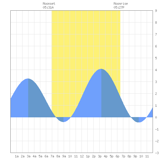 Eniirikku Island tide chart for Sunday, November 26, 2023