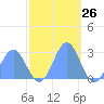 Eniirikku Island tide chart for Sunday, November 26, 2023