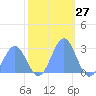 Eniirikku Island tide chart for Monday, November 27, 2023