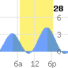 Eniirikku Island tide chart for Tuesday, November 28, 2023
