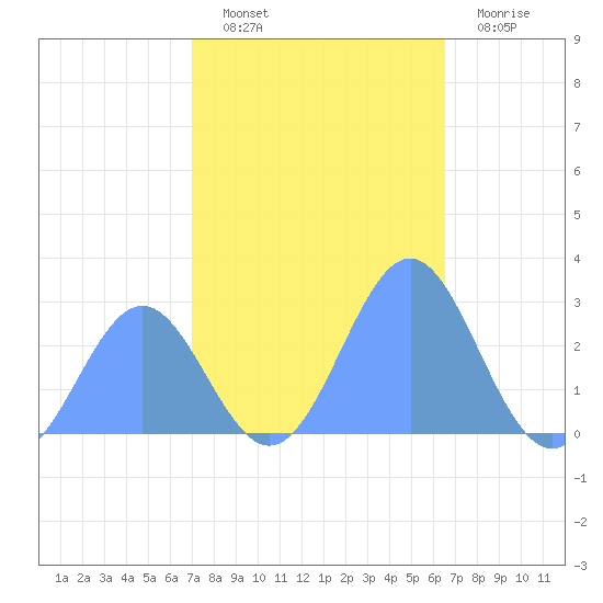 Eniirikku Island tide chart for Wednesday, November 29, 2023