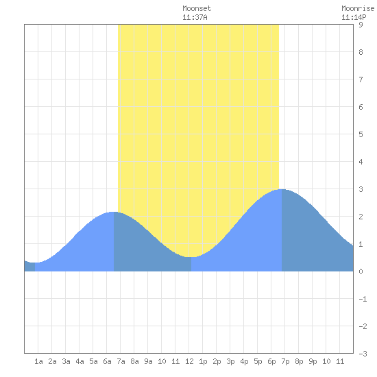 Eniirikku Island tide chart for Friday, November 3, 2023