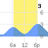 Eniirikku Island tide chart for Friday, November 3, 2023