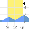 Eniirikku Island tide chart for Saturday, November 4, 2023