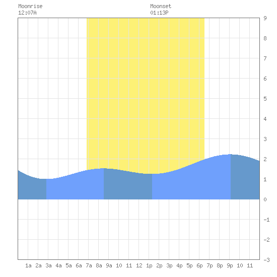Eniirikku Island tide chart for Sunday, November 5, 2023