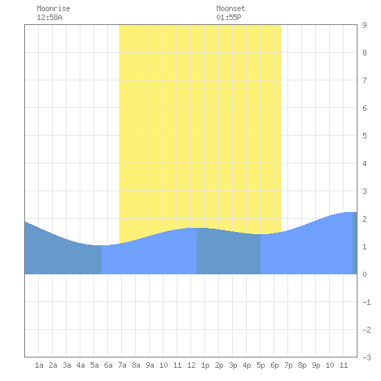 Eniirikku Island tide chart for Monday, November 6, 2023