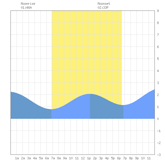 Eniirikku Island tide chart for Tuesday, November 7, 2023