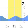 Eniirikku Island tide chart for Tuesday, November 7, 2023