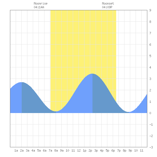 Eniirikku Island tide chart for Sunday, December 10, 2023