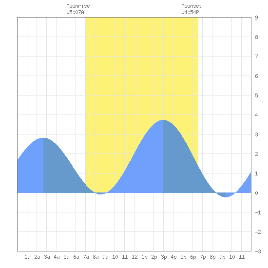 Eniirikku Island tide chart for Monday, December 11, 2023