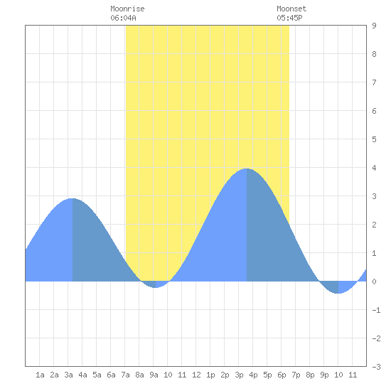 Eniirikku Island tide chart for Tuesday, December 12, 2023