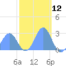 Eniirikku Island tide chart for Tuesday, December 12, 2023