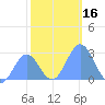 Eniirikku Island tide chart for Saturday, December 16, 2023