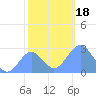 Eniirikku Island tide chart for Monday, December 18, 2023