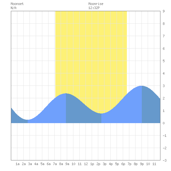 Eniirikku Island tide chart for Tuesday, December 19, 2023