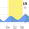 Eniirikku Island tide chart for Tuesday, December 19, 2023