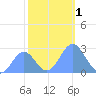Eniirikku Island tide chart for Friday, December 1, 2023